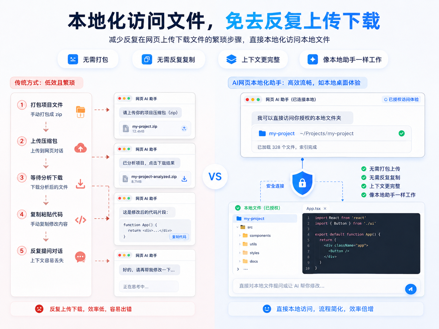 本地化访问文件免去反复上传下载