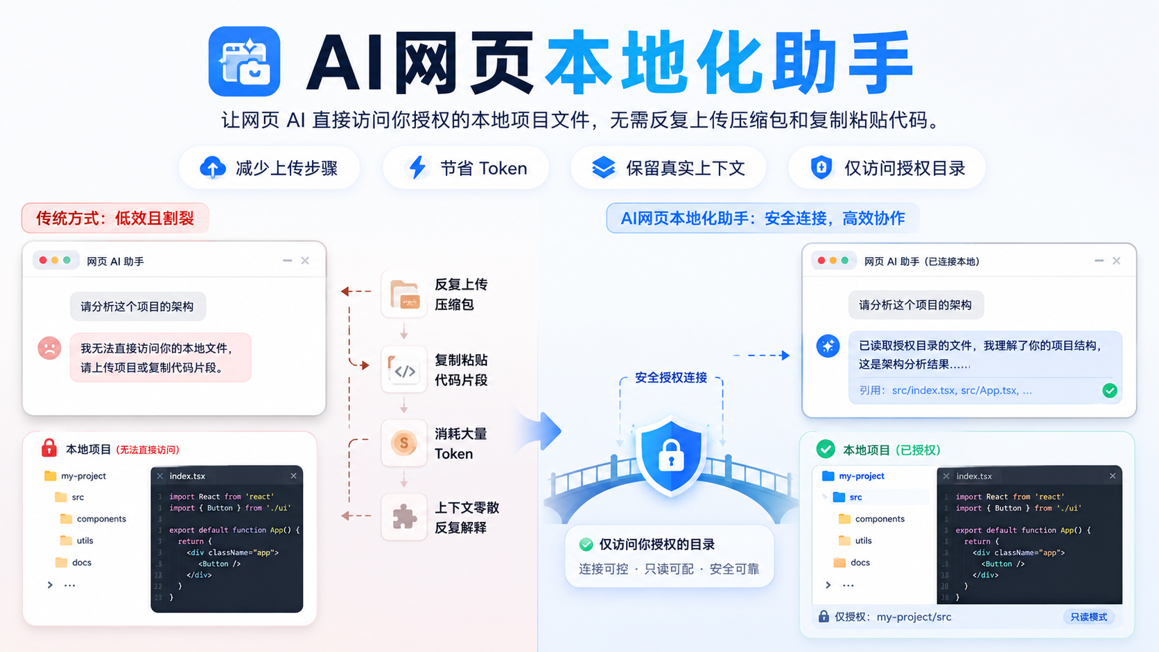网页 AI 通过授权桥接访问本地项目文件