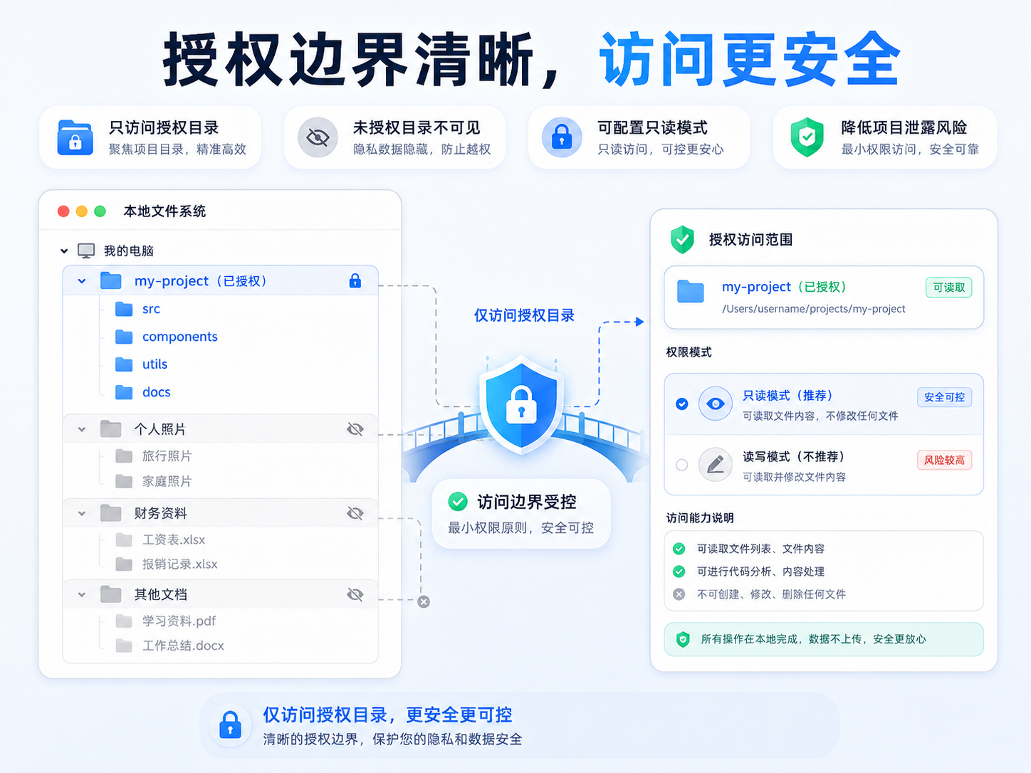 授权边界清晰访问更安全